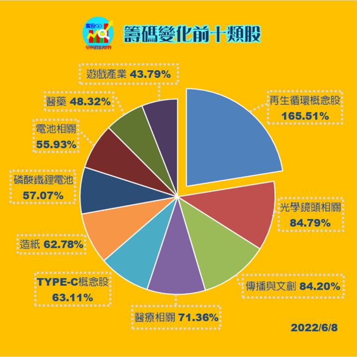 20220609 籌碼變化前十類股(露股go)