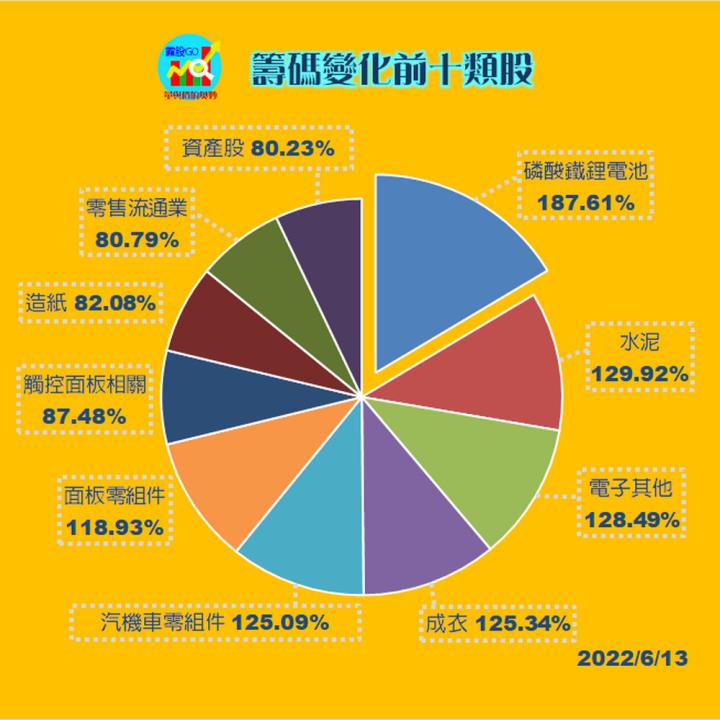 20220613 籌碼變化前十類股(露股go)