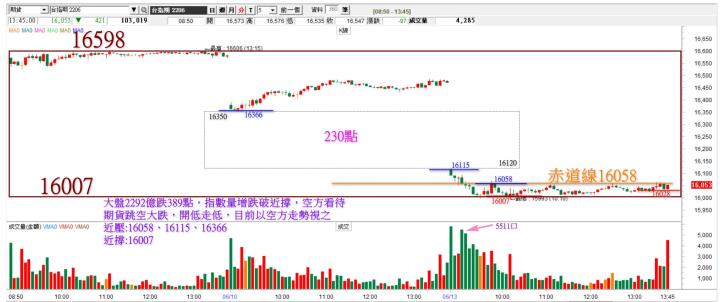 20220613 台指期赤道線分享/期貨盤勢分析(露股go)