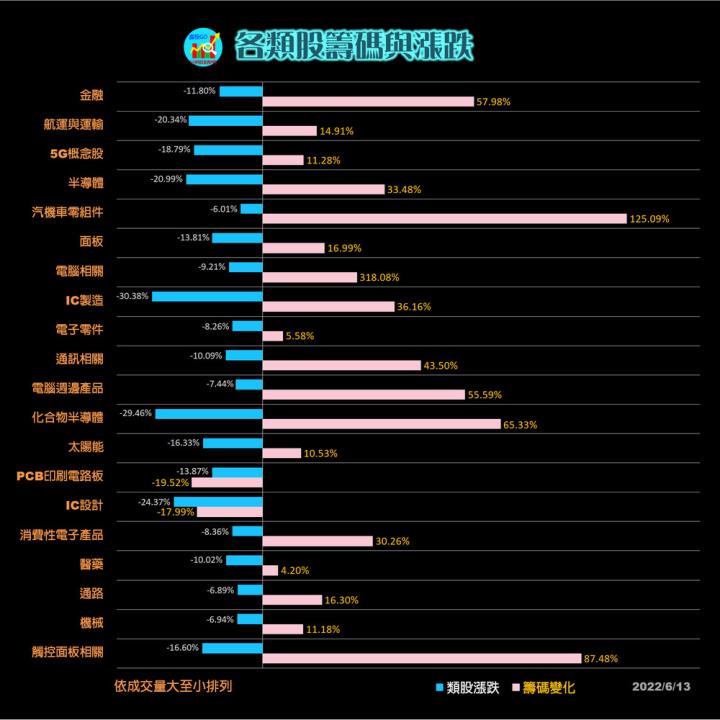 20220613 各類股籌碼與漲跌(露股go)