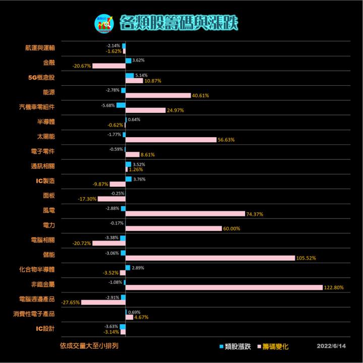 20220613各類股籌碼與漲跌(露股go)