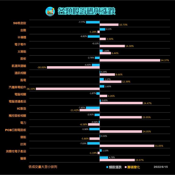 20220615 籌碼變化前十類股/各類股籌碼與漲跌(露股go)