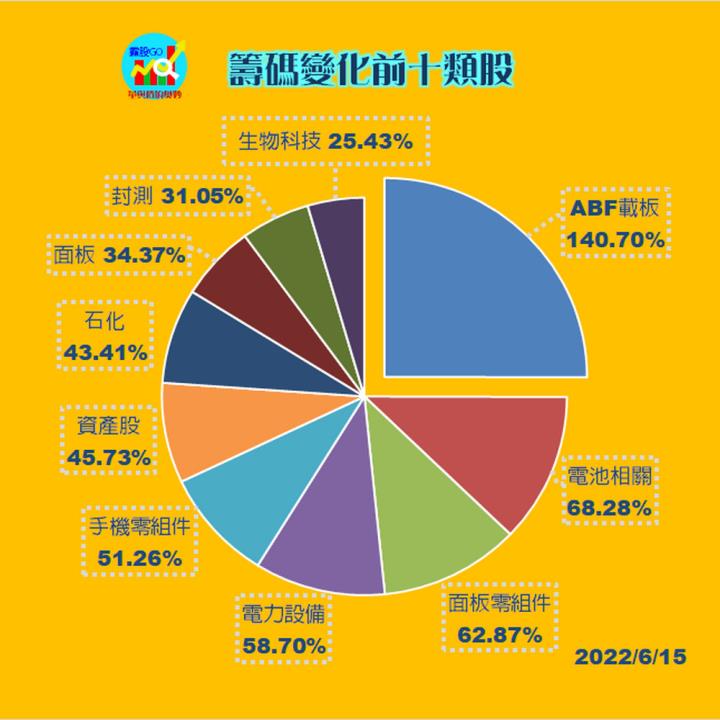 20220615 籌碼變化前十類股/各類股籌碼與漲跌(露股go)