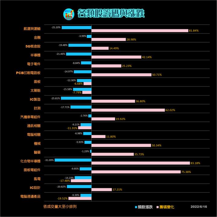 20220616 各類股籌碼與漲跌/籌碼變化前十類股(露股go)