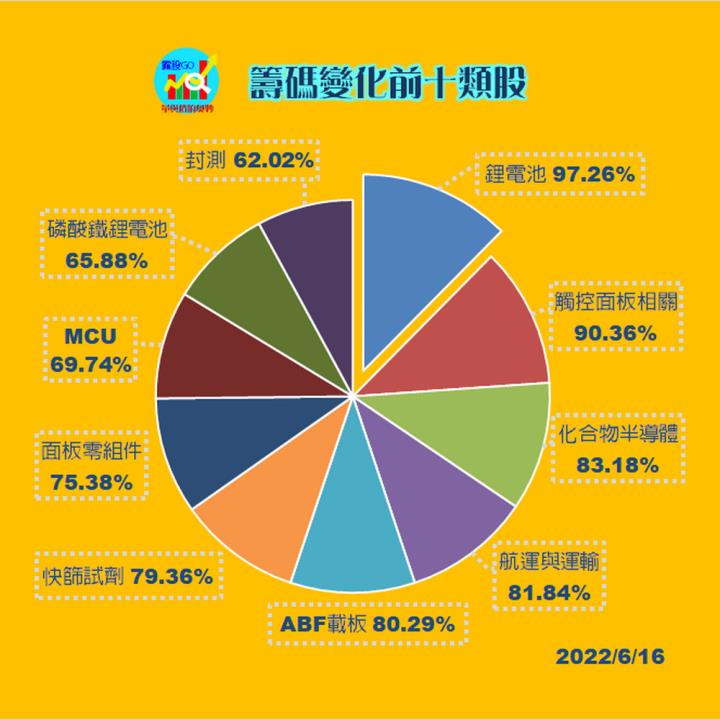 各類股籌碼與漲跌/籌碼變化前十類股/9939 宏全(露股go)
