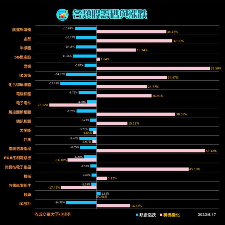 20220617 籌碼變化前十類股/各類股籌碼與漲跌(露股go)