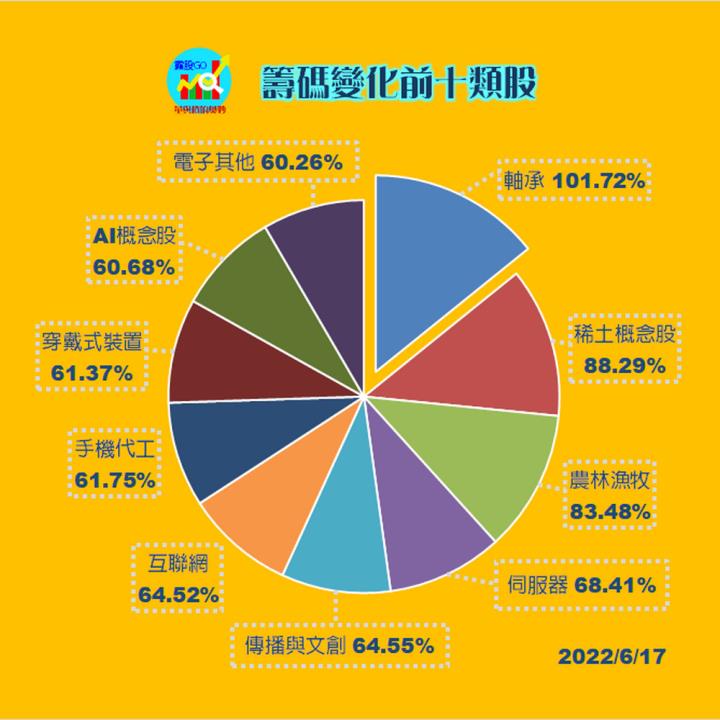 20220617 籌碼變化前十類股/各類股籌碼與漲跌(露股go)