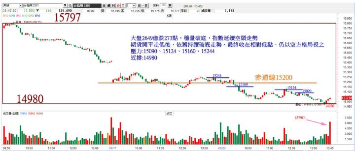 20220620 台指期赤道線分享/期貨盤勢分析/各類股籌碼與漲跌/籌碼變化前十類股(露股go)