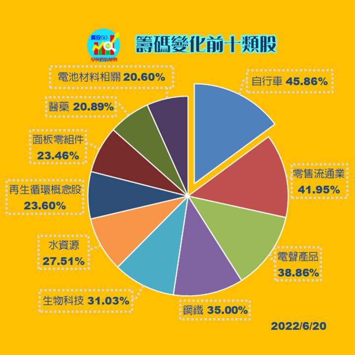 20220620 台指期赤道線分享/期貨盤勢分析/各類股籌碼與漲跌/籌碼變化前十類股(露股go)