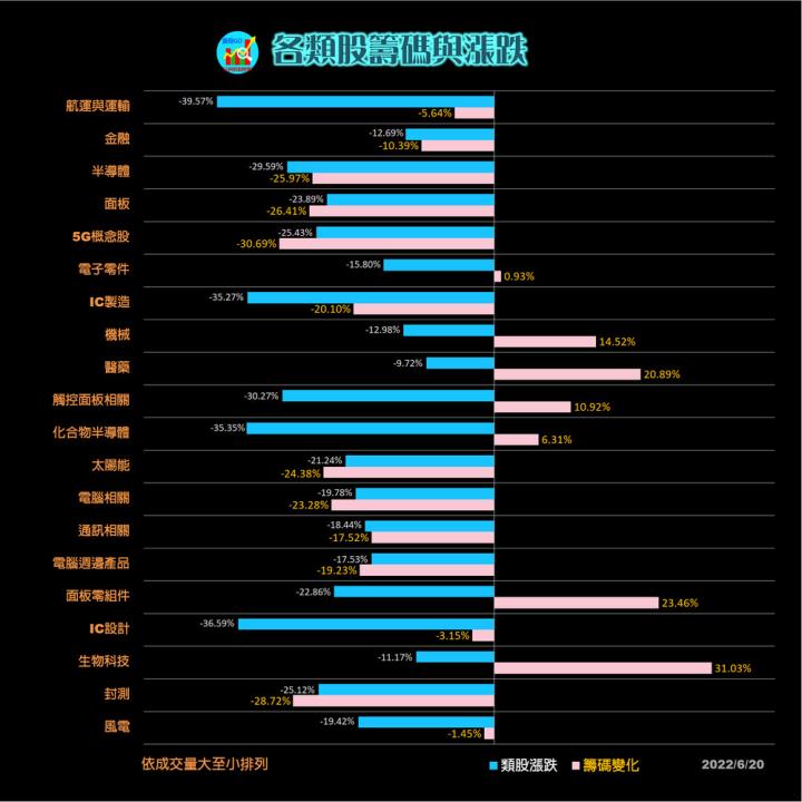20220620 台指期赤道線分享/期貨盤勢分析/各類股籌碼與漲跌/籌碼變化前十類股(露股go)