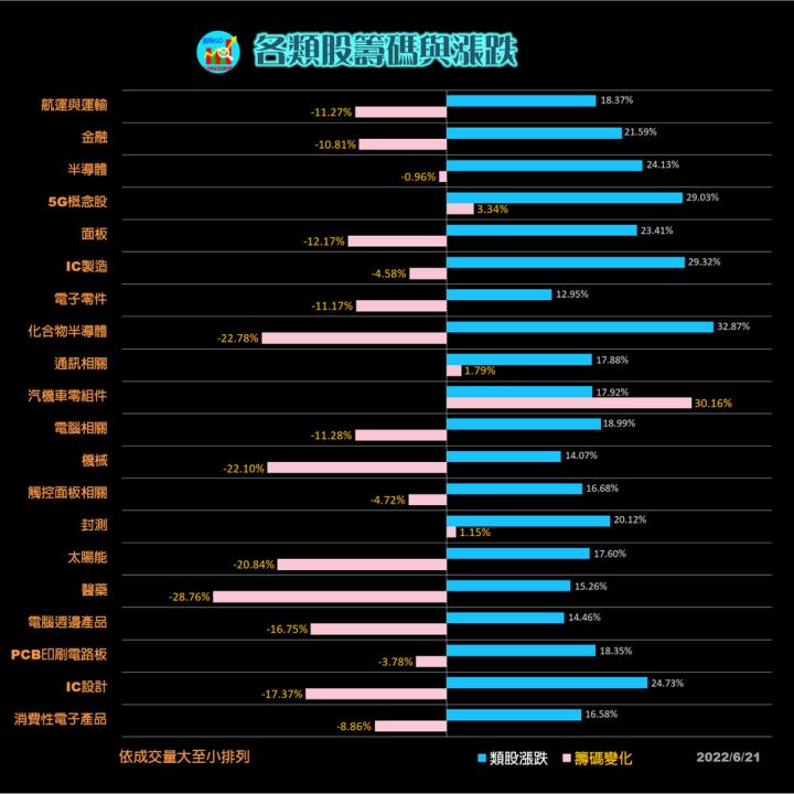 20220621 各類股籌碼與漲跌/籌碼變化前十類股/股票推薦(露股go)