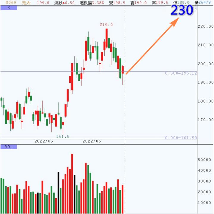 20220621 各類股籌碼與漲跌/籌碼變化前十類股/股票推薦(露股go)