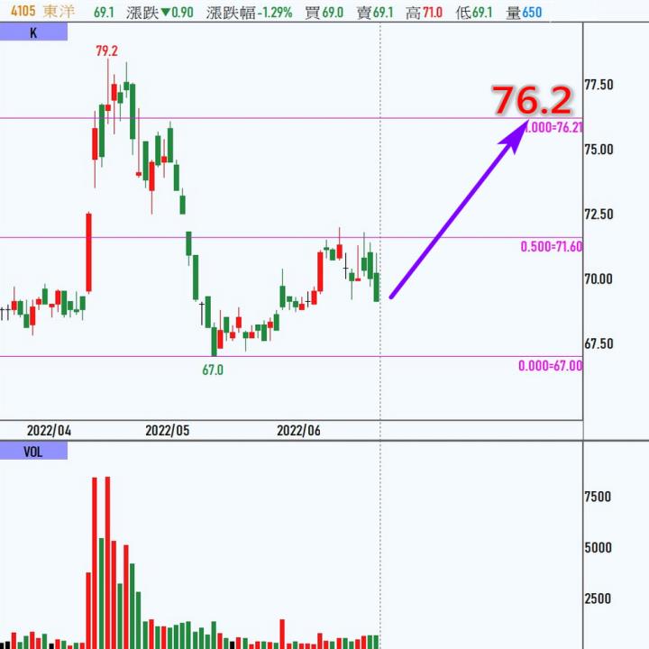 20220621 各類股籌碼與漲跌/籌碼變化前十類股/股票推薦(露股go)
