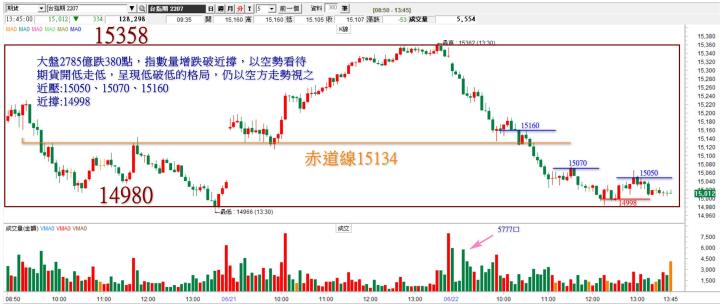 20220622 台指期赤道線分享/期貨盤勢分析/各類股籌碼與漲跌/籌碼變化前十類股/股票推薦(露股go)