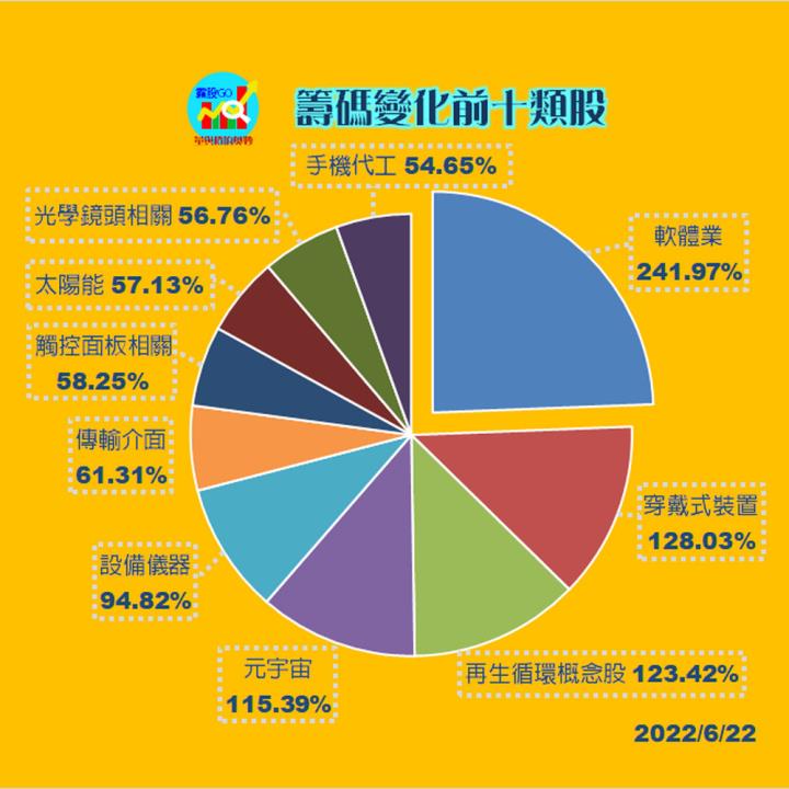 20220622 台指期赤道線分享/期貨盤勢分析/各類股籌碼與漲跌/籌碼變化前十類股/股票推薦(露股go)