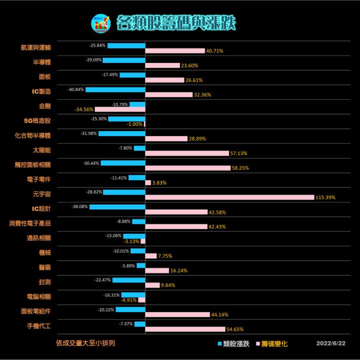 20220622 台指期赤道線分享/期貨盤勢分析/各類股籌碼與漲跌/籌碼變化前十類股/股票推薦(露股go)