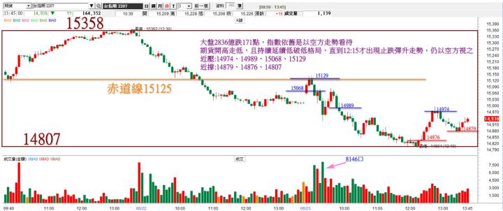 20220623 台指期赤道線分享/期貨盤勢分析/各類股籌碼與漲跌/籌碼變化前十類股/股票#1312(露股go)