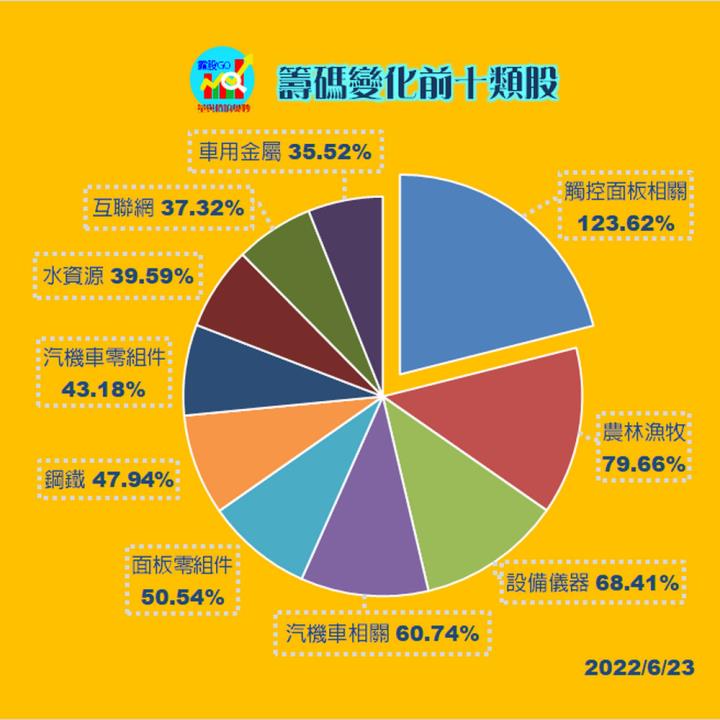 20220623 台指期赤道線分享/期貨盤勢分析/各類股籌碼與漲跌/籌碼變化前十類股/股票#1312(露股go)