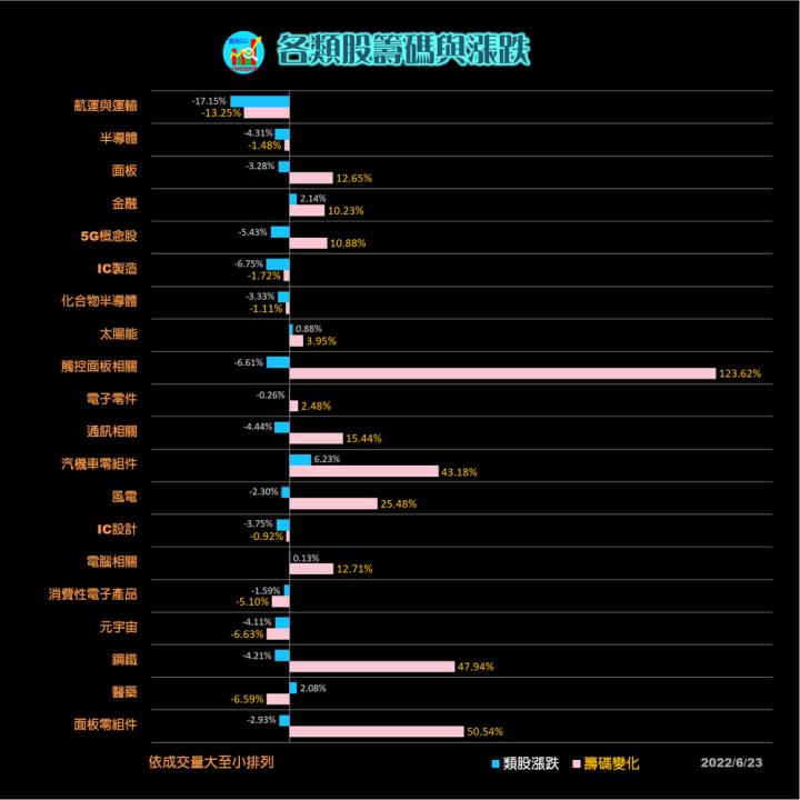 20220623 台指期赤道線分享/期貨盤勢分析/各類股籌碼與漲跌/籌碼變化前十類股/股票#1312(露股go)