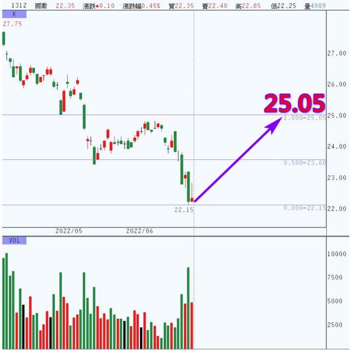 20220623 台指期赤道線分享/期貨盤勢分析/各類股籌碼與漲跌/籌碼變化前十類股/股票#1312(露股go)