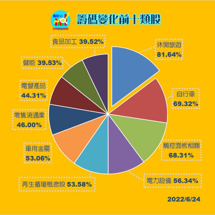 20220624 各類股籌碼與漲跌/籌碼變化前十類股/#2912統一超(露股go)