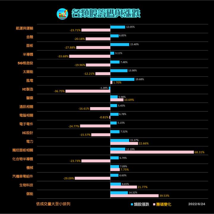 20220624 各類股籌碼與漲跌/籌碼變化前十類股/#2912統一超(露股go)