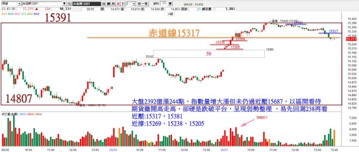 20220627 台指期赤道線分享/期貨盤勢分析/各類股籌碼與漲跌/籌碼變化前十類股/每周精選股(露股go)