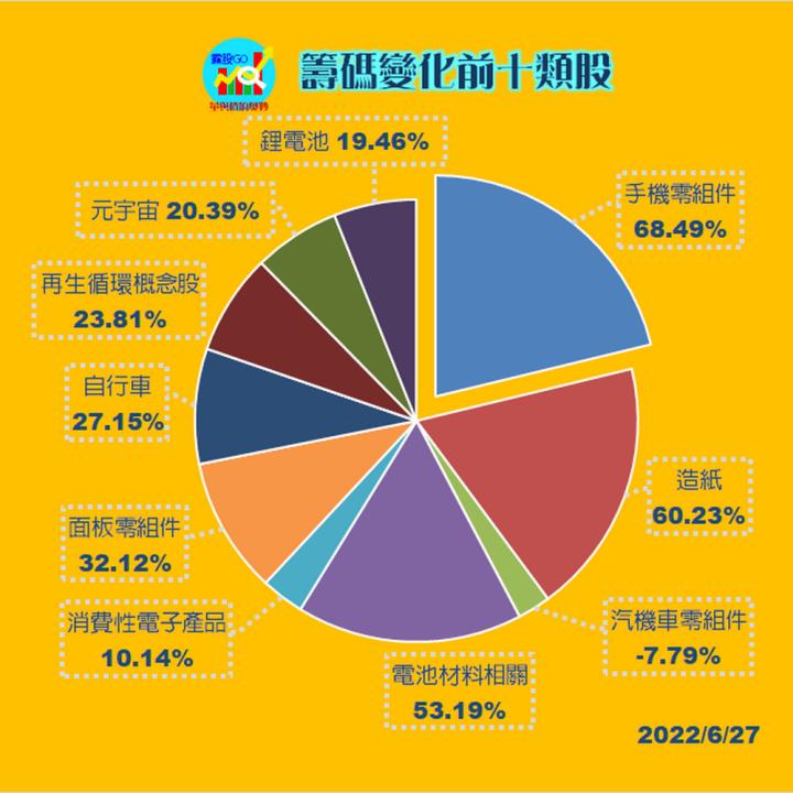20220627 台指期赤道線分享/期貨盤勢分析/各類股籌碼與漲跌/籌碼變化前十類股/每周精選股(露股go)
