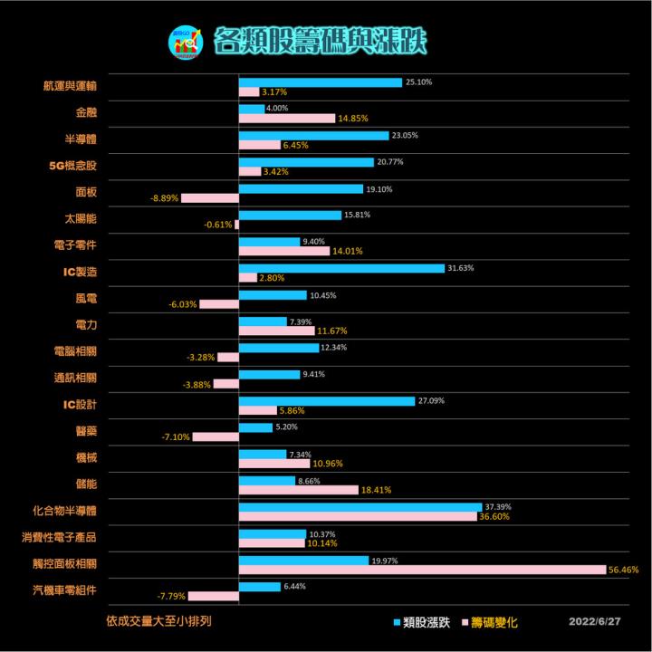 20220627 台指期赤道線分享/期貨盤勢分析/各類股籌碼與漲跌/籌碼變化前十類股/每周精選股(露股go)