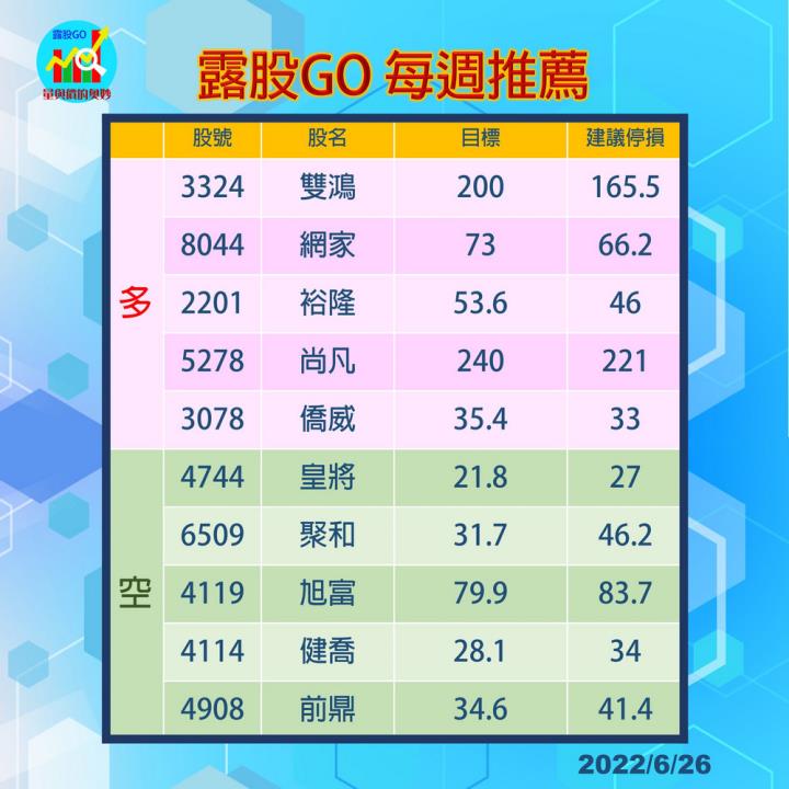 20220627 台指期赤道線分享/期貨盤勢分析/各類股籌碼與漲跌/籌碼變化前十類股/每周精選股(露股go)