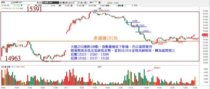 20220628 台指期赤道線分享/期貨盤勢分析/中興電 (露股go)