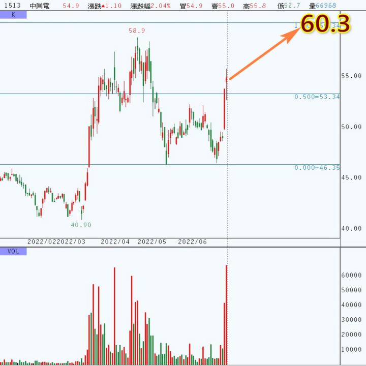 20220628 台指期赤道線分享/期貨盤勢分析/中興電 (露股go)