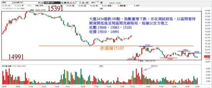 20220629台指期赤道線分享/期貨盤勢分析(露股go)