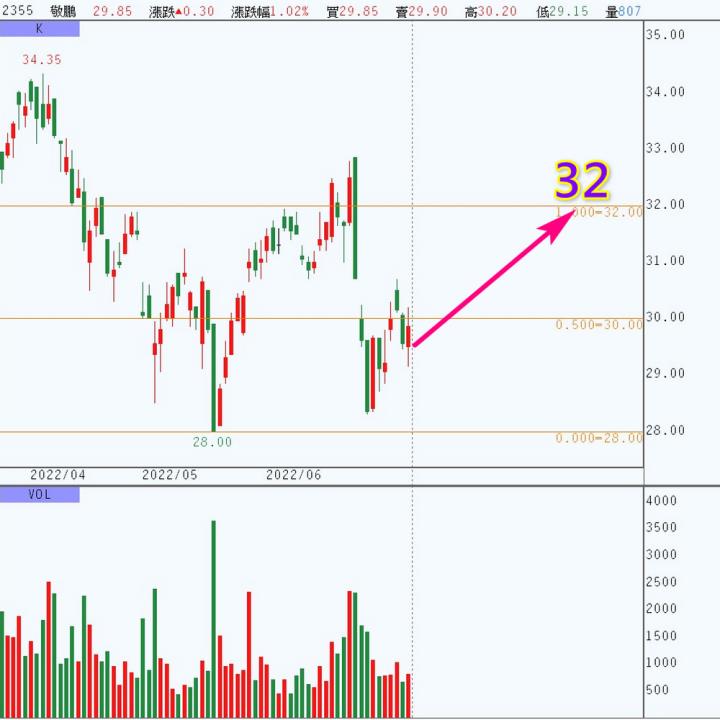 20220629 各類股籌碼與漲跌/籌碼變化前十類股/#2355(露股go)