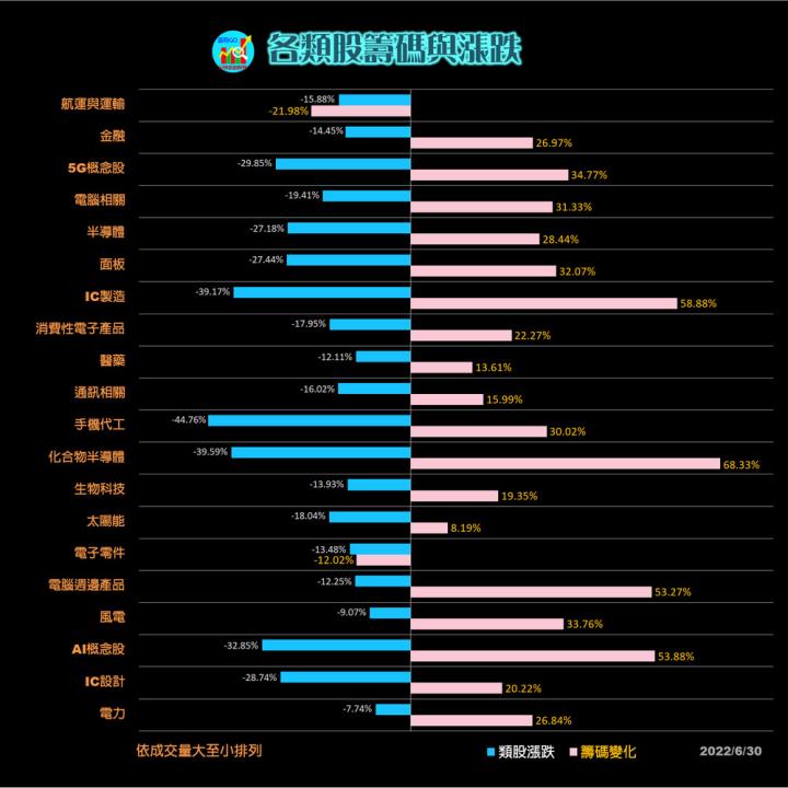 20220630 籌碼變化前十類股/各類股籌碼與漲跌(露股go)