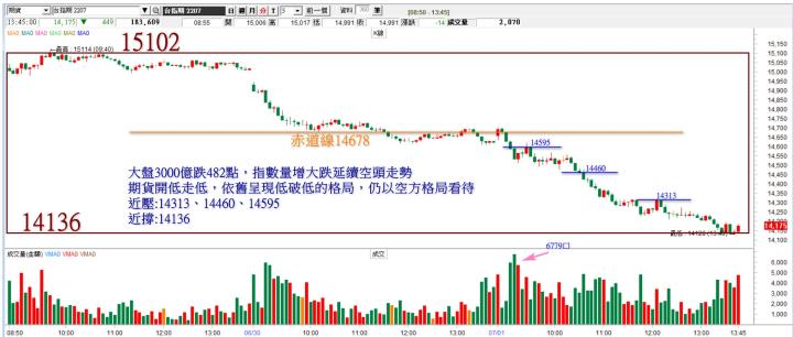20220701 台指期赤道線分享/期貨盤勢分析 (露股go)