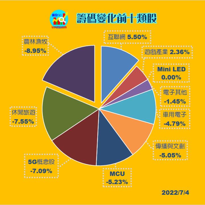 20220704 台指期赤道線分享/ 籌碼變化前十類股/各類股籌碼與漲跌/#3293 (露股go)