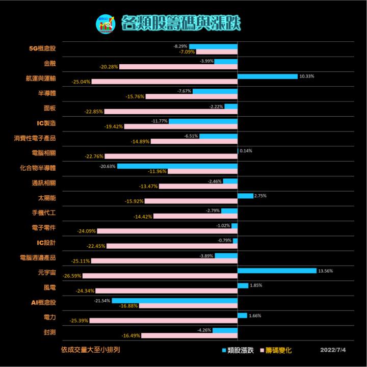 20220704 台指期赤道線分享/ 籌碼變化前十類股/各類股籌碼與漲跌/#3293 (露股go)