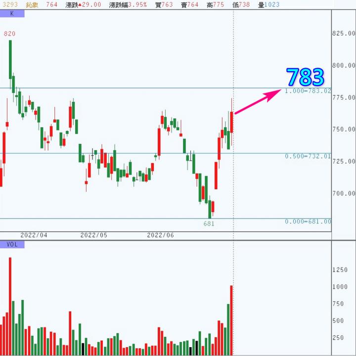 20220704 台指期赤道線分享/ 籌碼變化前十類股/各類股籌碼與漲跌/#3293 (露股go)