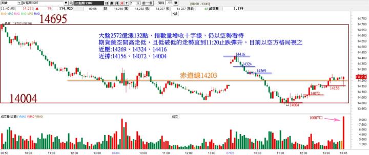 20220705 台指期赤道線分享/期貨盤勢分析/ 籌碼變化前十類股/各類股籌碼與漲跌 (露股go)