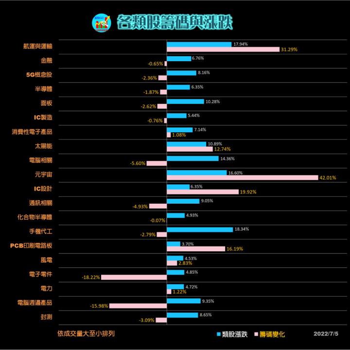 20220705 台指期赤道線分享/期貨盤勢分析/ 籌碼變化前十類股/各類股籌碼與漲跌 (露股go)