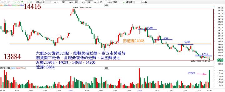 20220706 台指期赤道線分享/期貨盤勢分析/ 籌碼變化前十類股/各類股籌碼與漲跌 (露股go)