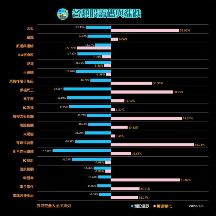 20220706 台指期赤道線分享/期貨盤勢分析/ 籌碼變化前十類股/各類股籌碼與漲跌 (露股go)