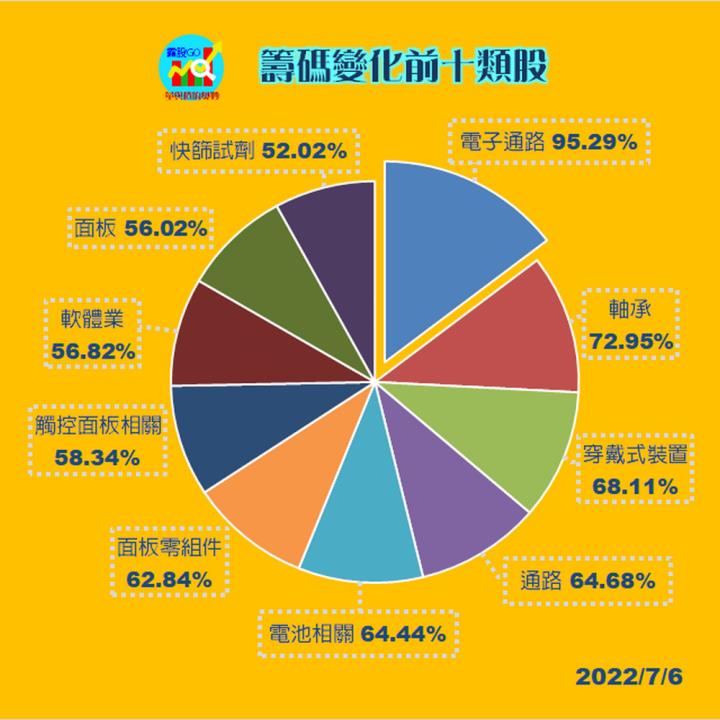 20220706 台指期赤道線分享/期貨盤勢分析/ 籌碼變化前十類股/各類股籌碼與漲跌 (露股go)