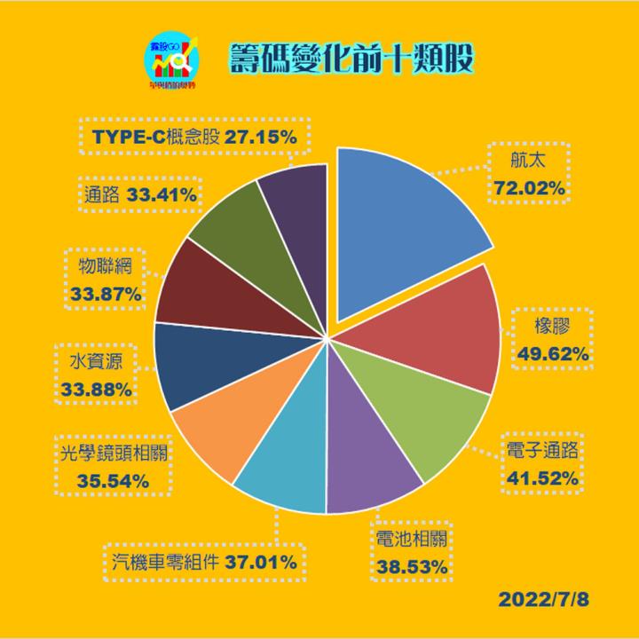 20220708 台指期赤道線分享/期貨盤勢分析/ 籌碼變化前十類股/各類股籌碼與漲跌 (露股go)