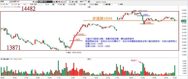 20220711 台指期赤道線分享/期貨盤勢分析/ 籌碼變化前十類股/各類股籌碼與漲跌 (露股go)