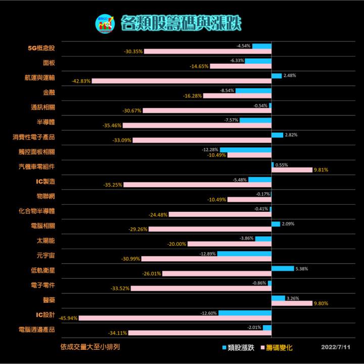 20220711 台指期赤道線分享/期貨盤勢分析/ 籌碼變化前十類股/各類股籌碼與漲跌 (露股go)