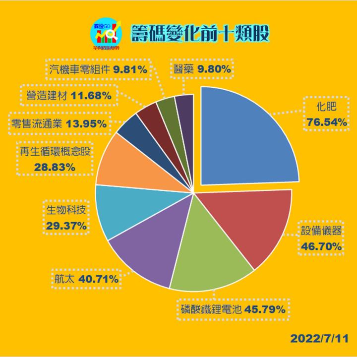20220711 台指期赤道線分享/期貨盤勢分析/ 籌碼變化前十類股/各類股籌碼與漲跌 (露股go)
