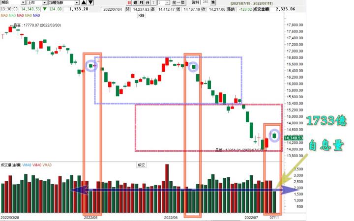 20220711 台指期赤道線分享/期貨盤勢分析/ 籌碼變化前十類股/各類股籌碼與漲跌 (露股go)