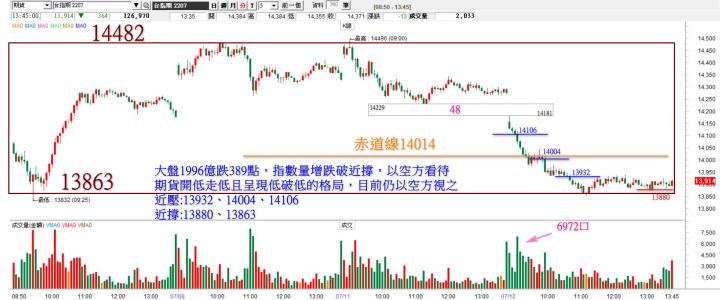 20220712 台指期赤道線分享/期貨盤勢分析/ 籌碼變化前十類股/各類股籌碼與漲跌 (露股go)